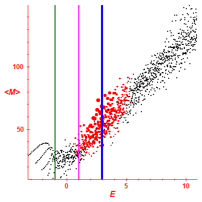 Peres lattice <M>